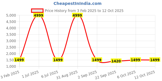 myntra.com AR-FIT Men Colourblocked Polyester Water Resistant Open Front Jacket ar-fit Price History Graph from 3 Feb 2025 to 12 Oct 2025