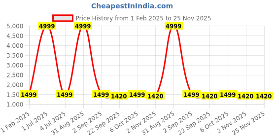 myntra.com AR-FIT Men Colourblocked Polyester Water Resistant Open Front Jacket ar-fit Price History Graph from 1 Feb 2025 to 25 Nov 2025