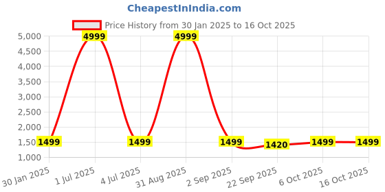 myntra.com AR-FIT Men Colourblocked Polyester Water Resistant Open Front Jacket ar-fit Price History Graph from 30 Jan 2025 to 16 Oct 2025
