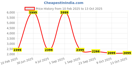 myntra.com AR-FIT Men Cotton Water Resistant Open Front Jacket ar-fit Price History Graph from 10 Feb 2025 to 12 Oct 2025