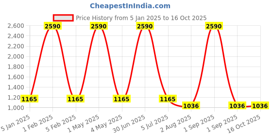 myntra.com AR-FIT Men Geometric Striped Polyester Lightweight Puffer Jacket ar-fit Price History Graph from 5 Jan 2025 to 16 Oct 2025
