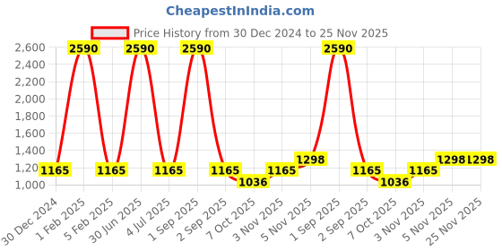 myntra.com AR-FIT Men Polyester Lightweight Crop Padded Jacket ar-fit Price History Graph from 30 Dec 2024 to 24 Nov 2025