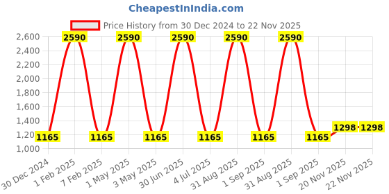 myntra.com AR-FIT Men Polyester Lightweight Sleeveless Knitted Jacket ar-fit Price History Graph from 30 Dec 2024 to 20 Nov 2025