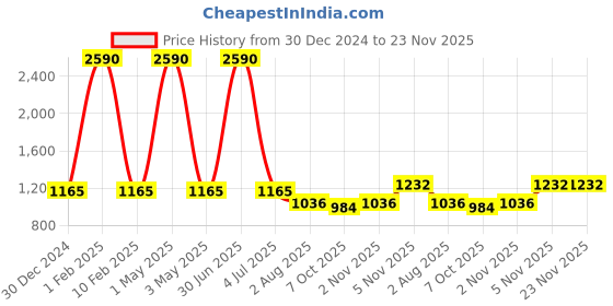 myntra.com AR-FIT Men Polyester Lightweight Sleeveless Knitted Jacket ar-fit Price History Graph from 30 Dec 2024 to 22 Nov 2025