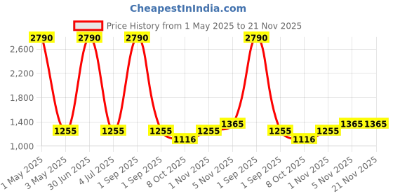 myntra.com AR-FIT Men Polyester Lightweight Sleeveless Knitted Jacket ar-fit Price History Graph from 1 May 2025 to 21 Nov 2025