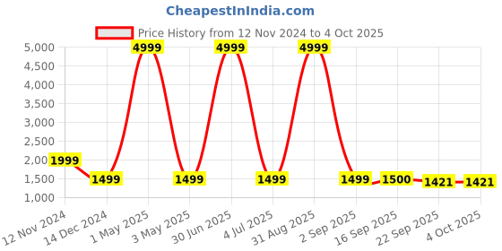 myntra.com AR-FIT Men Polyester Water Resistant Open Front Jacket ar-fit Price History Graph from 12 Nov 2024 to 4 Oct 2025