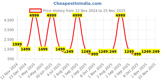 myntra.com AR-FIT Men Polyester Water Resistant Open Front Jacket ar-fit Price History Graph from 12 Nov 2024 to 25 Nov 2025