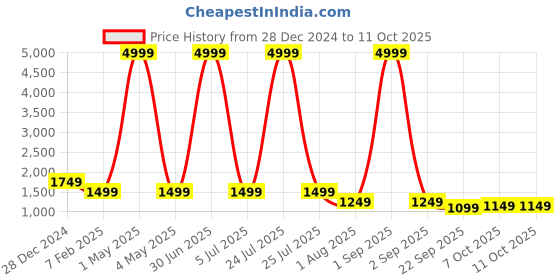 myntra.com AR-FIT Men Polyester Water Resistant Open Front Jacket ar-fit Price History Graph from 28 Dec 2024 to 10 Oct 2025
