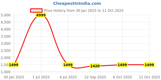 myntra.com AR-FIT Men Polyester Water Resistant Open Front Jacket ar-fit Price History Graph from 30 Jan 2025 to 10 Oct 2025