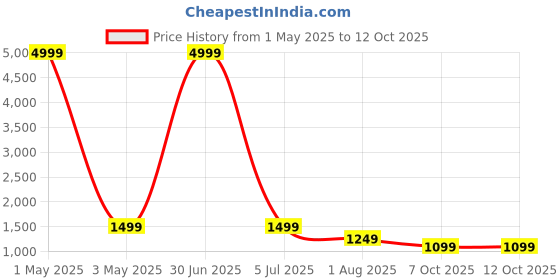 myntra.com AR-FIT Men Polyester Water Resistant Open Front Jacket ar-fit Price History Graph from 1 May 2025 to 11 Oct 2025