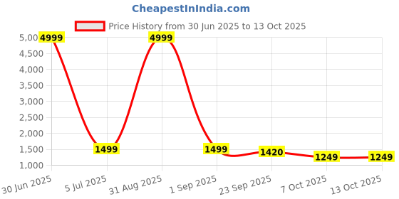 myntra.com AR-FIT Men Polyester Water Resistant Open Front Jacket ar-fit Price History Graph from 30 Jun 2025 to 12 Oct 2025