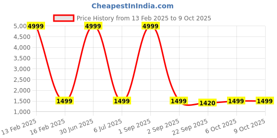 myntra.com AR-FIT Men Polyester Water Resistant Open Front Jacket ar-fit Price History Graph from 13 Feb 2025 to 9 Oct 2025