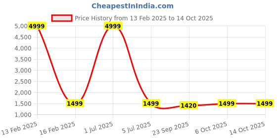 myntra.com AR-FIT Men Polyester Water Resistant Open Front Jacket ar-fit Price History Graph from 13 Feb 2025 to 12 Oct 2025