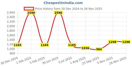 myntra.com AR-FIT Men Striped Polyester Lightweight Longline Padded Jacket with Embroidered ar-fit Price History Graph from 30 Dec 2024 to 25 Nov 2025