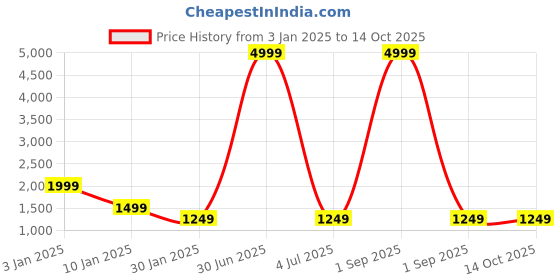 myntra.com AR-FIT Men Striped Polyester Water Resistant Open Front Jacket ar-fit Price History Graph from 3 Jan 2025 to 13 Oct 2025