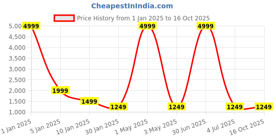 myntra.com AR-FIT Men Striped Polyester Water Resistant Open Front Jacket ar-fit Price History Graph from 1 Jan 2025 to 16 Oct 2025
