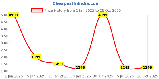 myntra.com AR-FIT Men Striped Polyester Water Resistant Open Front Jacket ar-fit Price History Graph from 1 Jan 2025 to 26 Oct 2025