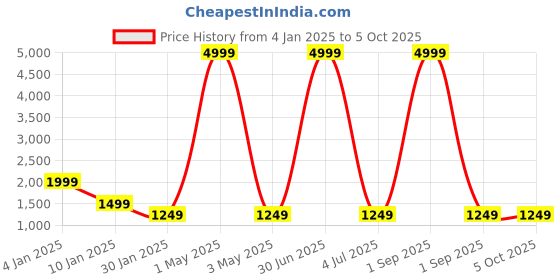 myntra.com AR-FIT Men Striped Polyester Water Resistant Open Front Jacket ar-fit Price History Graph from 4 Jan 2025 to 5 Oct 2025