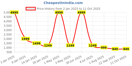 myntra.com AR-FIT Men Striped Polyester Water Resistant Open Front Jacket ar-fit Price History Graph from 2 Jan 2025 to 10 Oct 2025