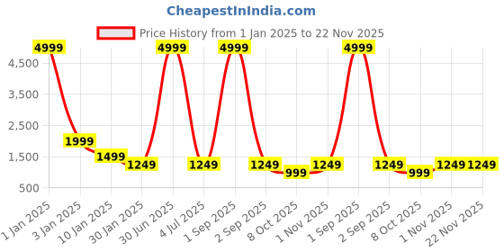 myntra.com AR-FIT Men Striped Polyester Water Resistant Open Front Jacket ar-fit Price History Graph from 1 Jan 2025 to 21 Nov 2025