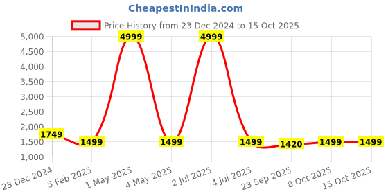 myntra.com AR-FIT Men Striped Polyester Water Resistant Open Front Jacket ar-fit Price History Graph from 23 Dec 2024 to 14 Oct 2025