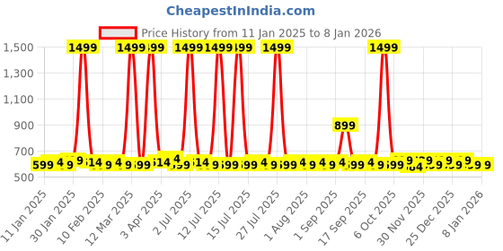 myntra.com Arabian Aroma Bombshell Women Extrait De Perfume - 50 ml arabian aroma Price History Graph from 11 Jan 2025 to 7 Jan 2026