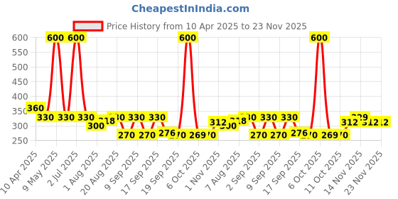 myntra.com Arabian Aroma Kaaf Long Lasting Non Alcoholic Attar - 6 ml arabian aroma Price History Graph from 10 Apr 2025 to 23 Nov 2025