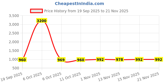 myntra.com Arabian Aroma Men Set Of 2 Bleu De & Sauvage Eau De Parfum- 50 ml Each arabian aroma Price History Graph from 19 Sep 2025 to 21 Nov 2025