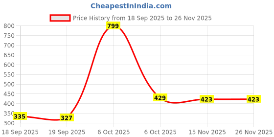 myntra.com Arabian Aroma Men Set Of 2 Horizon & Royal Oud Eau De Parfum- 50 ml Each arabian aroma Price History Graph from 18 Sep 2025 to 26 Nov 2025