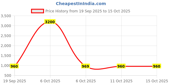 myntra.com Arabian Aroma Men Set Of 2 Sauvage & Tam Dao Eau De Parfum- 50 ml Each arabian aroma Price History Graph from 19 Sep 2025 to 15 Oct 2025