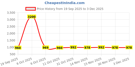 myntra.com Arabian Aroma Men Set Of 2 Sauvage & Ysl Y Eau De Parfum- 50 ml Each arabian aroma Price History Graph from 19 Sep 2025 to 3 Dec 2025