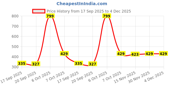myntra.com Arabian Aroma Men Set Of 2 Seduction & Royal Oud Eau De Parfum- 50 ml Each arabian aroma Price History Graph from 17 Sep 2025 to 4 Dec 2025
