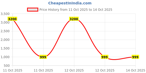 myntra.com Arabian Aroma Men Set Of 2 Tam Dao, Icon Extrait De Parfum - 100 ml arabian aroma Price History Graph from 11 Oct 2025 to 12 Oct 2025