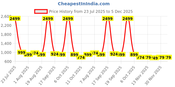 myntra.com Arabian Aroma Men Set Of 3 Alpha Male, Old Money, Blue Ocean Long Lasting EDP - 50 ml Each arabian aroma Price History Graph from 23 Jul 2025 to 5 Dec 2025