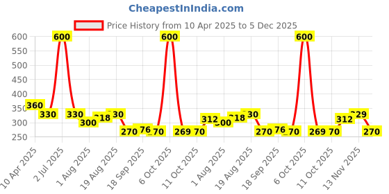 myntra.com Arabian Aroma Musk Rijali Long Lasting Non Alcoholic Attar - 6 ml arabian aroma Price History Graph from 10 Apr 2025 to 5 Dec 2025
