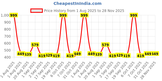 myntra.com Arabian Aroma Set Of 2 Cherry Lush & Tropical Zest Body Mist- 110 ml Each arabian aroma Price History Graph from 1 Aug 2025 to 27 Nov 2025