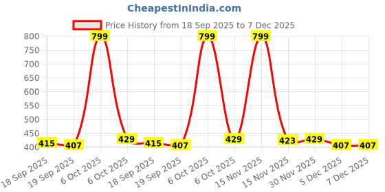 myntra.com Arabian Aroma Set Of 2 Horizon & Seduction Eau De Parfum- 50 ml Each arabian aroma Price History Graph from 18 Sep 2025 to 7 Dec 2025