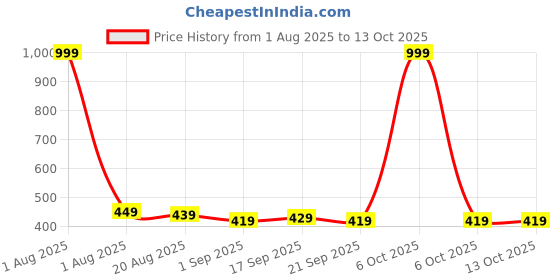 myntra.com Arabian Aroma Set Of 2 Oceanic Petal & Cherry Lush Body Mist - 110 ml Each arabian aroma Price History Graph from 1 Aug 2025 to 13 Oct 2025
