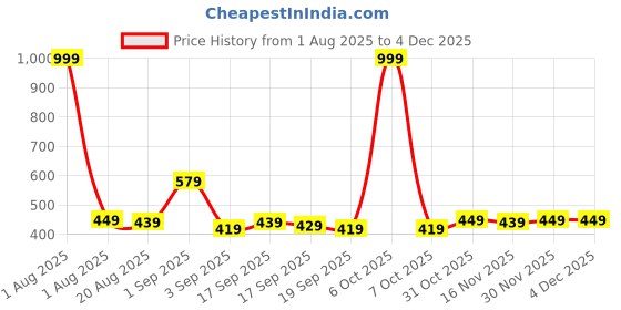 myntra.com Arabian Aroma Set Of 2 Oceanic Petal & Velvet Vanilla Body Mist- 110 ml Each arabian aroma Price History Graph from 1 Aug 2025 to 3 Dec 2025