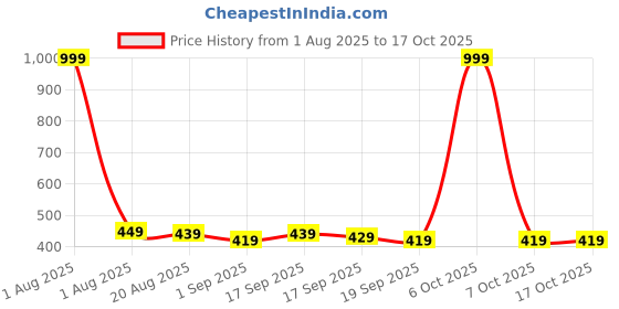 myntra.com Arabian Aroma Set Of 2 Velvet Vanilla & Tropical Zest Body Mist- 110 ml Each arabian aroma Price History Graph from 1 Aug 2025 to 16 Oct 2025