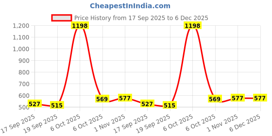 myntra.com Arabian Aroma Women Set Of 2 Flora & Exotic Girl Eau De Parfum- 50 ml Each arabian aroma Price History Graph from 17 Sep 2025 to 6 Dec 2025