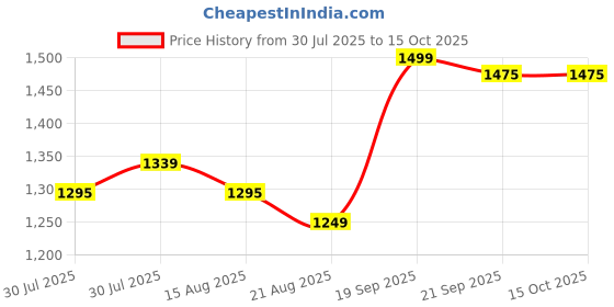 myntra.com ARABIYAT Set Of 2 AL Faris EDP - 100 ml With Deodorant Spray - 200 ml arabiyat Price History Graph from 30 Jul 2025 to 15 Oct 2025