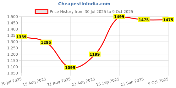 myntra.com ARABIYAT Set Of 2 Intense Musk EDP - 100 ml With Deodorant Spray - 200 ml arabiyat Price History Graph from 30 Jul 2025 to 9 Oct 2025