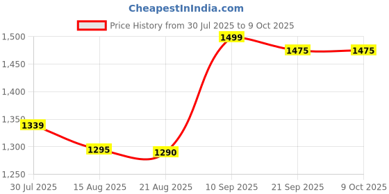 myntra.com ARABIYAT Set Of 2 Intense Oud EDP - 100 ml With Deodorant Spray - 200 ml arabiyat Price History Graph from 30 Jul 2025 to 8 Oct 2025