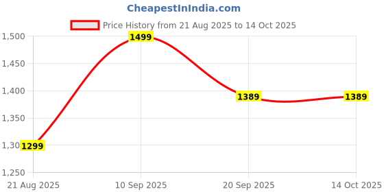 myntra.com ARABIYAT Set Of 2 Khashab & Oud Brown Long Lasting Eau de Parfum - 200 ml & 100 ml arabiyat Price History Graph from 21 Aug 2025 to 13 Oct 2025