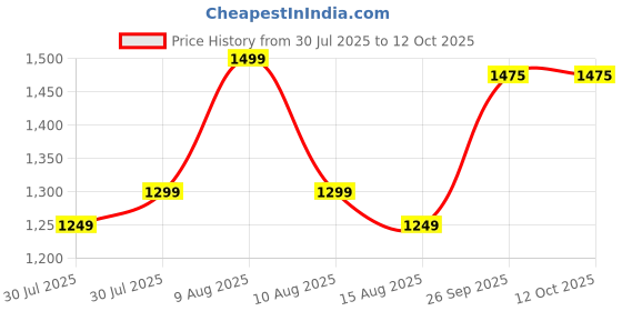 myntra.com ARABIYAT Set Of 2 Oud Al Layl EDP - 100 ml With Deodorant Spray - 200 ml arabiyat Price History Graph from 30 Jul 2025 to 12 Oct 2025