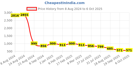 myntra.com ARADHNA Abstract Printed Sequinned Straight Kurta With Trousers & Dupatta aradhna Price History Graph from 8 Aug 2024 to 6 Oct 2025