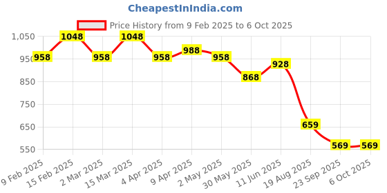 myntra.com ARADHNA Bandhani Printed Sequence Kurta With Trouser & Dupatta aradhna Price History Graph from 9 Feb 2025 to 6 Oct 2025