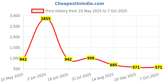 myntra.com ARADHNA Bandhani Printed Thread Work Round Neck Straight Kurta With Trousers & Dupatta aradhna Price History Graph from 25 May 2025 to 7 Oct 2025