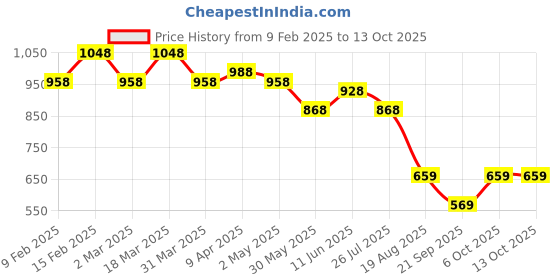 myntra.com ARADHNA Bandhani Sequinned Embroidered Straight Kurta With Trousers & Dupatta aradhna Price History Graph from 9 Feb 2025 to 12 Oct 2025